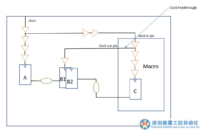 数字IC设计中的分段时钟树综合