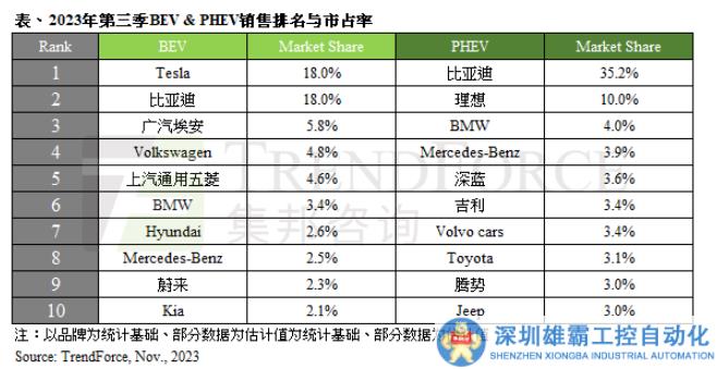 2023年第三季新能源车销量345.5万辆，比亚迪纯电车销量紧追特斯拉